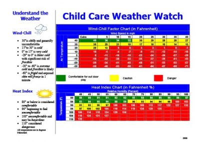 Weather Watch Chart