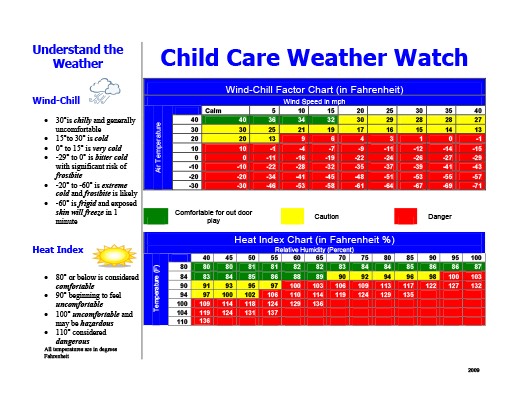 Weather Watch Chart