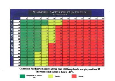 Wind-chill Factor Chart