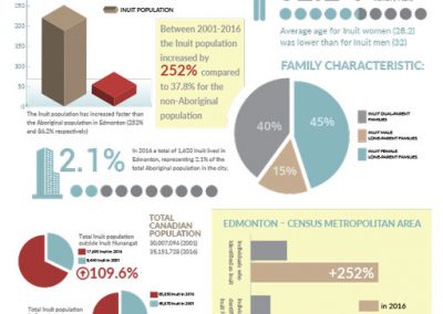 Infographic: Edmonton Census Metropolitan Area