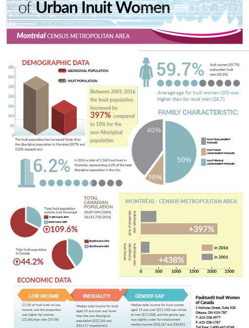 Infographic: Montréal Census Metropolitan Area