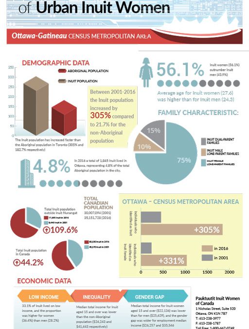 Infographic: Ottawa-Gatineau Census Metropolitan Area